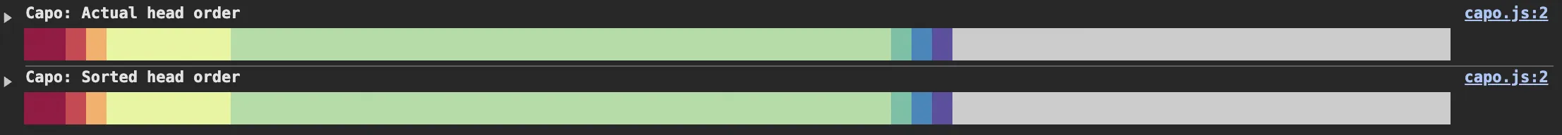 Capo actual head order matching sorted head order after optimization